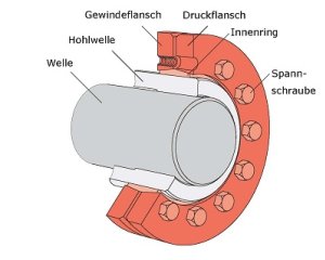 Schrumpfscheibe